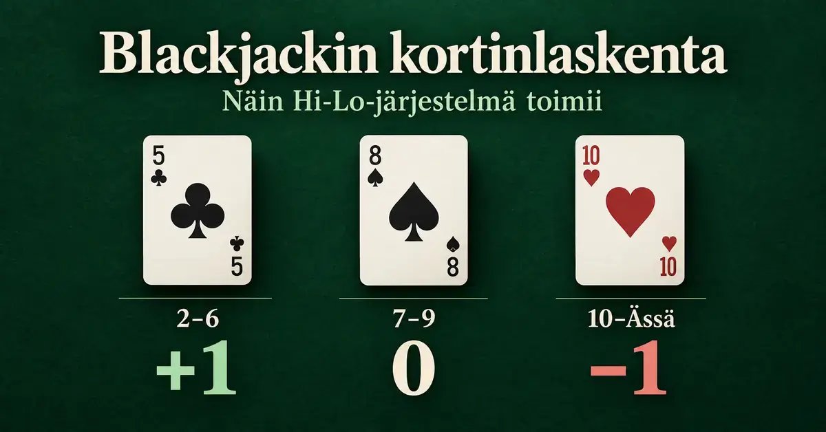 Blackjackin Hi-Lo-kortinlaskentaa havainnollistava kuva, jossa korttien 2–6 laskenta-arvo on +1, korttien 7–9 arvo 0 ja korttien kymmenestä ässään arvo −1.